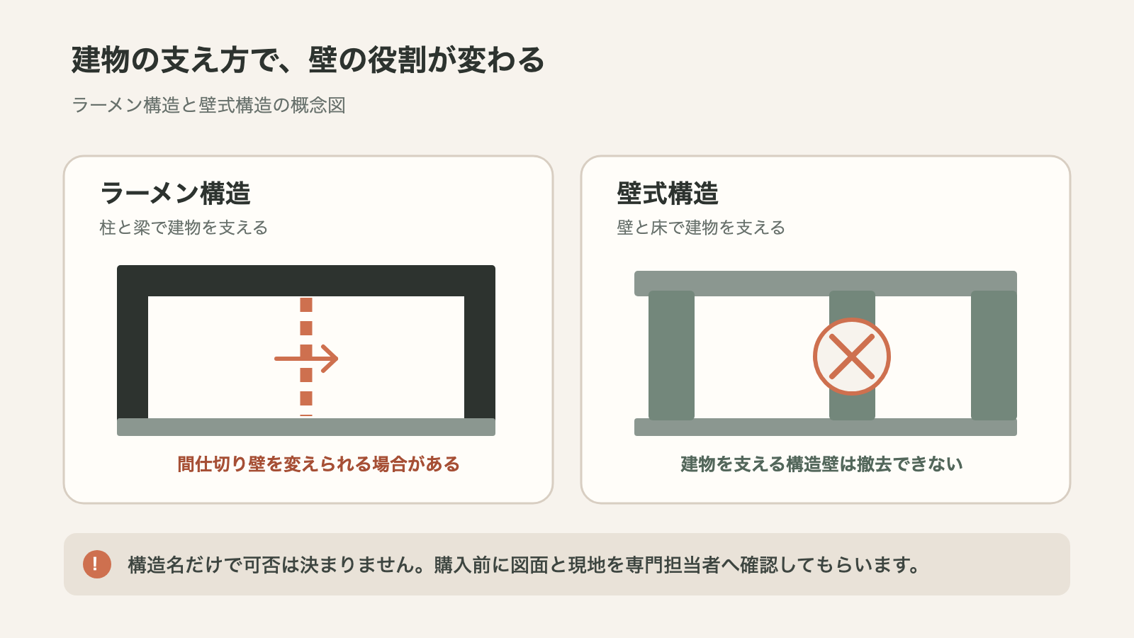 ラーメン構造と壁式構造で建物の支え方と壁の役割が異なることを示す概念図