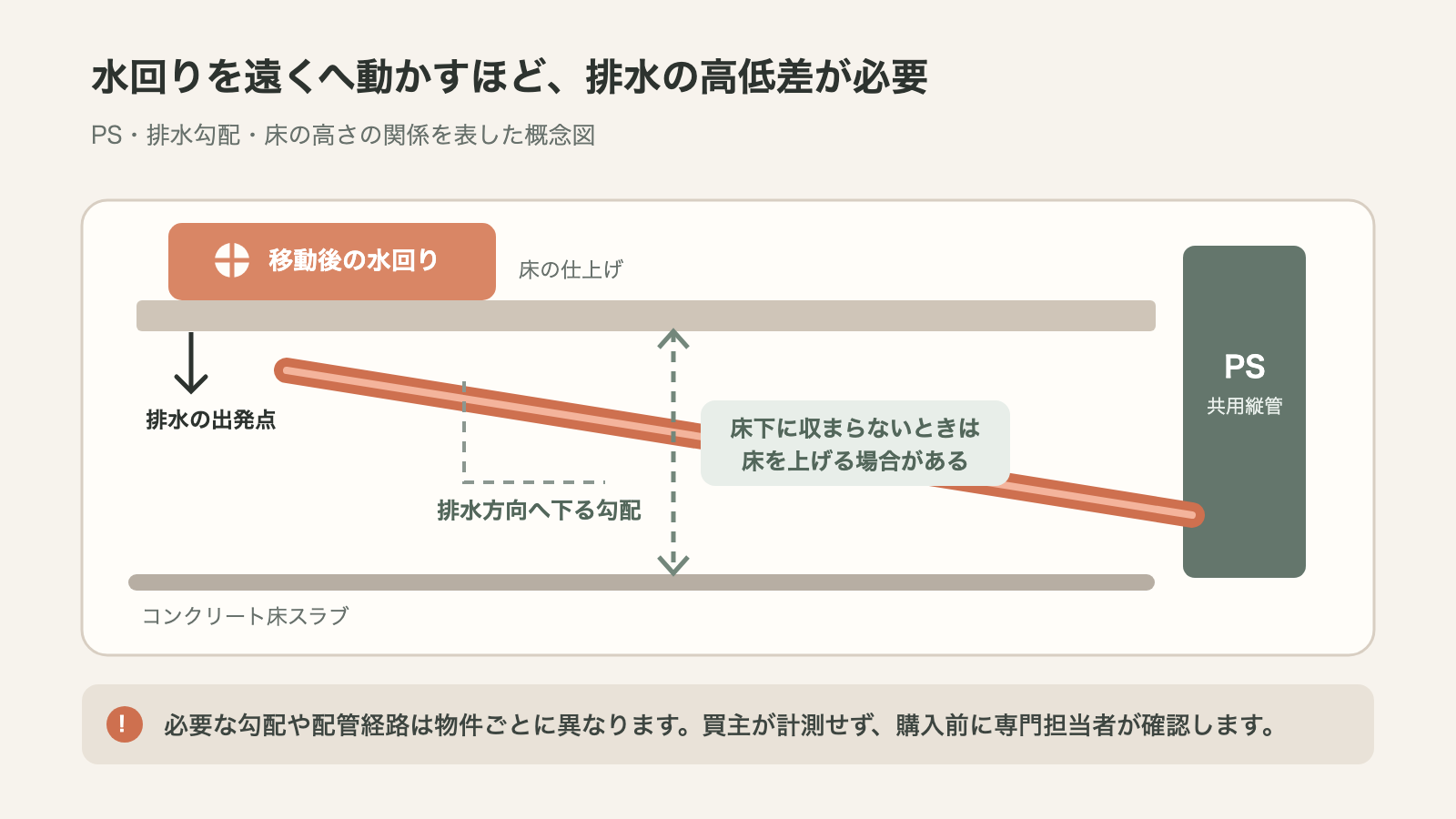 水回りとパイプスペースをつなぐ排水管の勾配と床下の高さを示す概念図