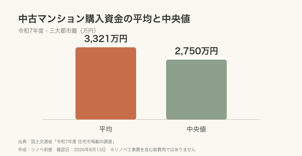 中古マンション購入資金の平均3,321万円と中央値2,750万円を比較したグラフ