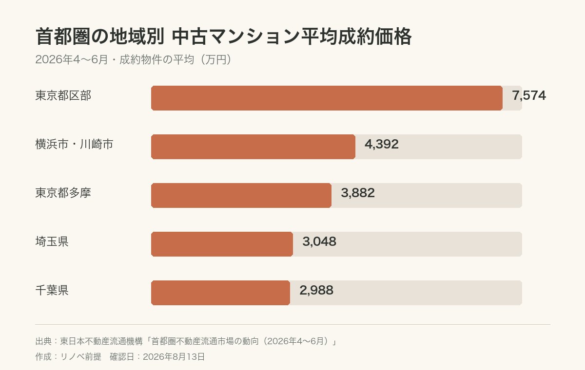 首都圏の地域別中古マンション平均成約価格を比較したグラフ