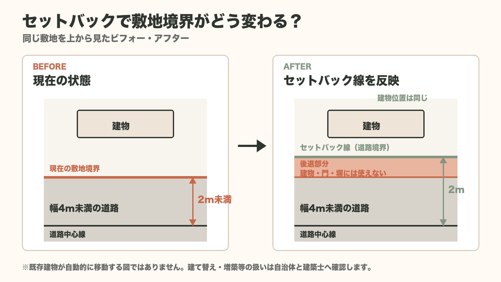 建物位置を変えずにセットバック線を反映した前後比較図