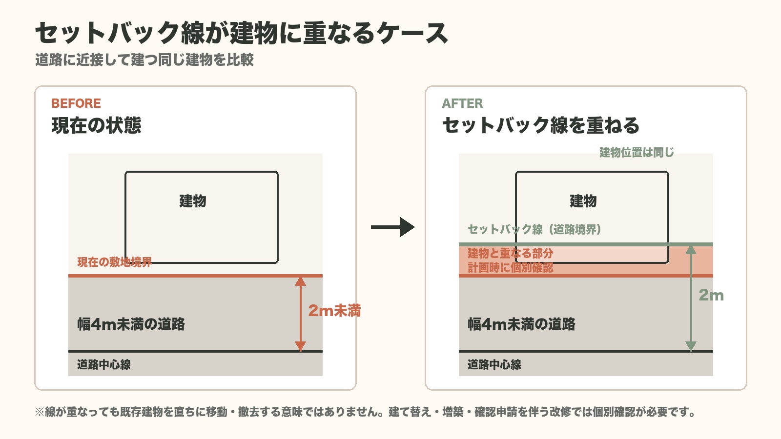 セットバック線が現在の建物に重なるケースの説明図
